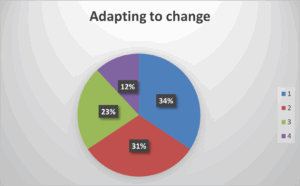 Adapting to change