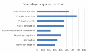 Combined gender challenges