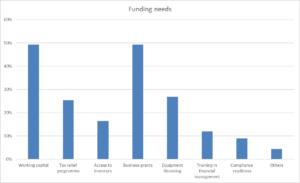 Funding needs