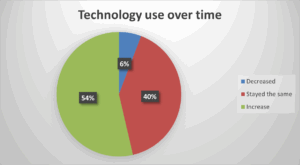 Technology use over time
