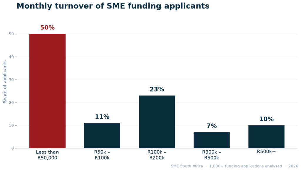 Bar chart: 50% of SME funding applicants earn under R50,000 a month