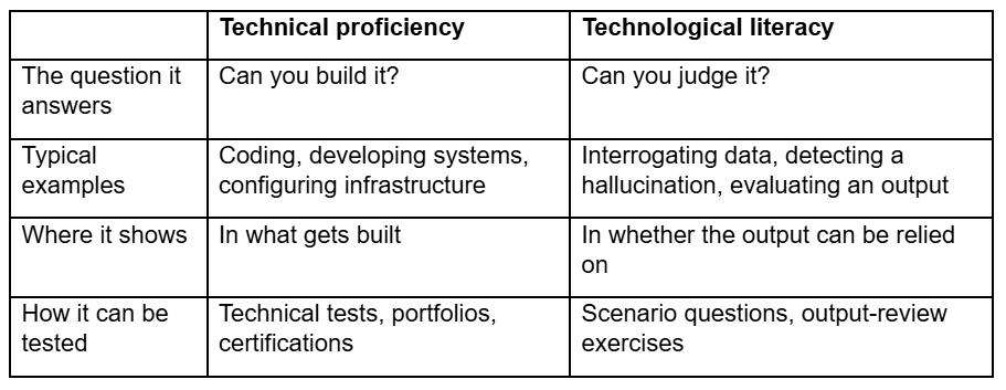 table AI Literacy in IT